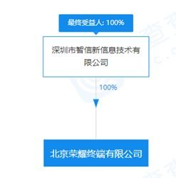 榮耀終端公司在北京成立 注冊(cè)資本3000萬，聚焦通信終端設(shè)備創(chuàng)新